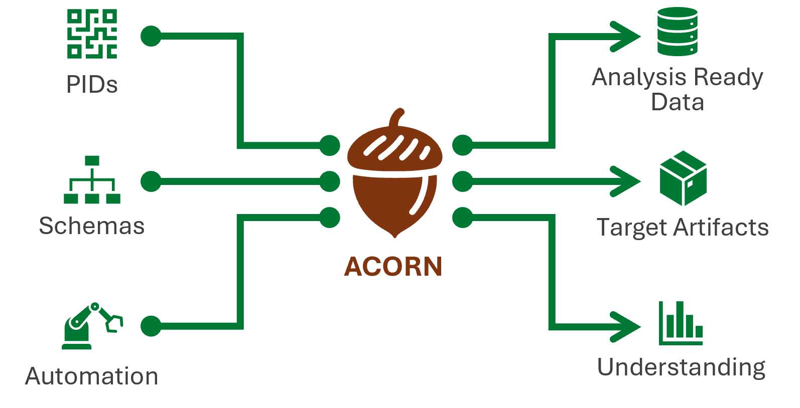 ACORN Input/Output