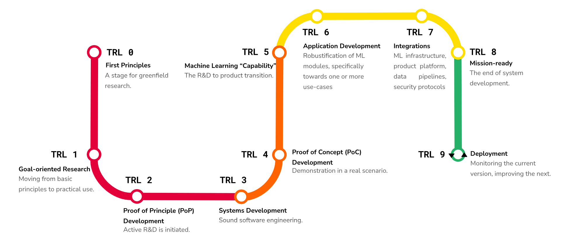 TRLs for ML systems