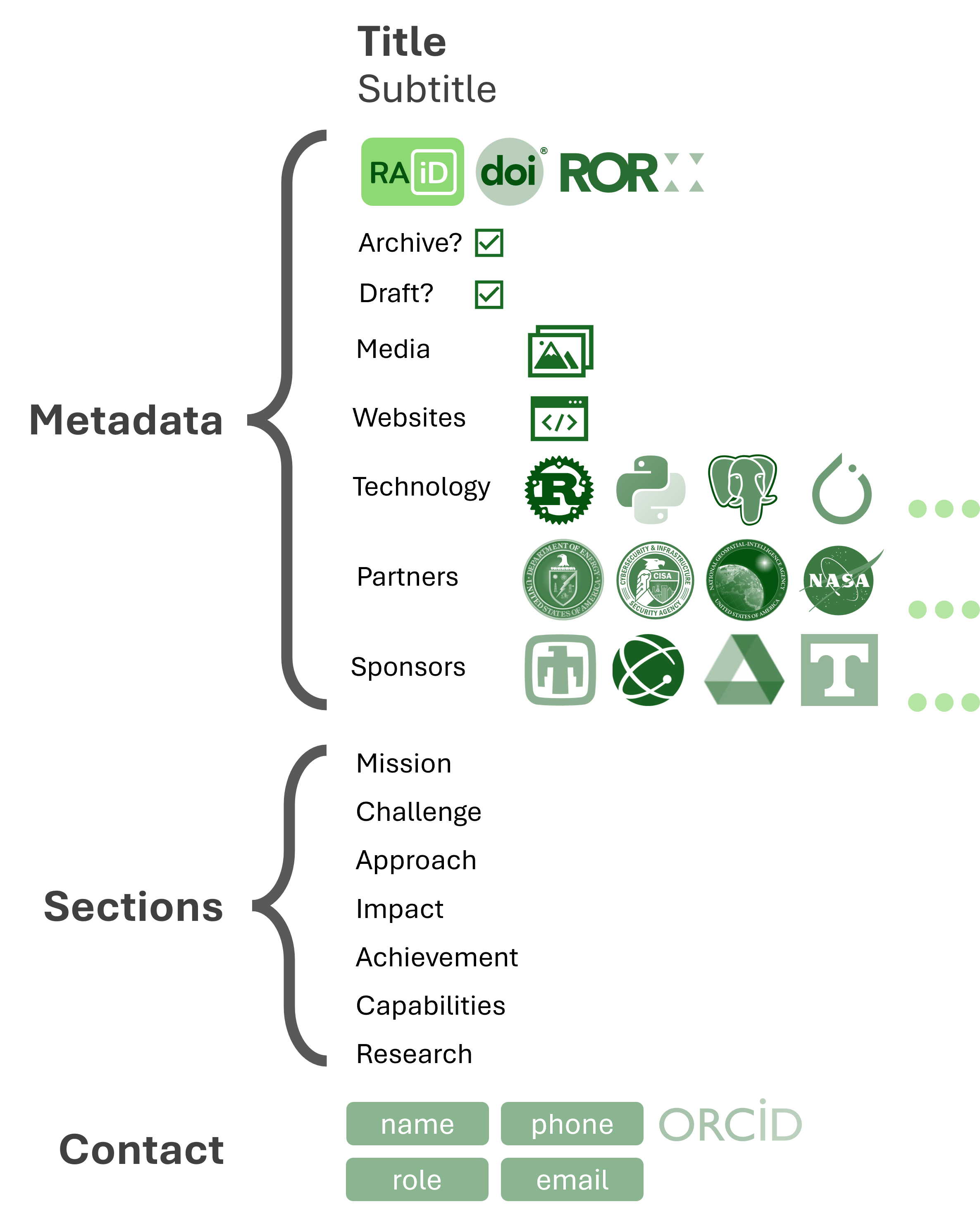 ACORN Schema Overview